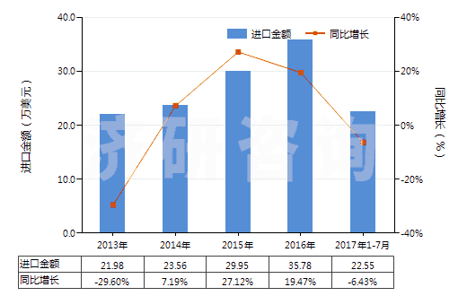 2013-2017年7月中國老鸛草油(香葉油)(包括浸膏及精油)(HS33012991)進口總額及增速統(tǒng)計